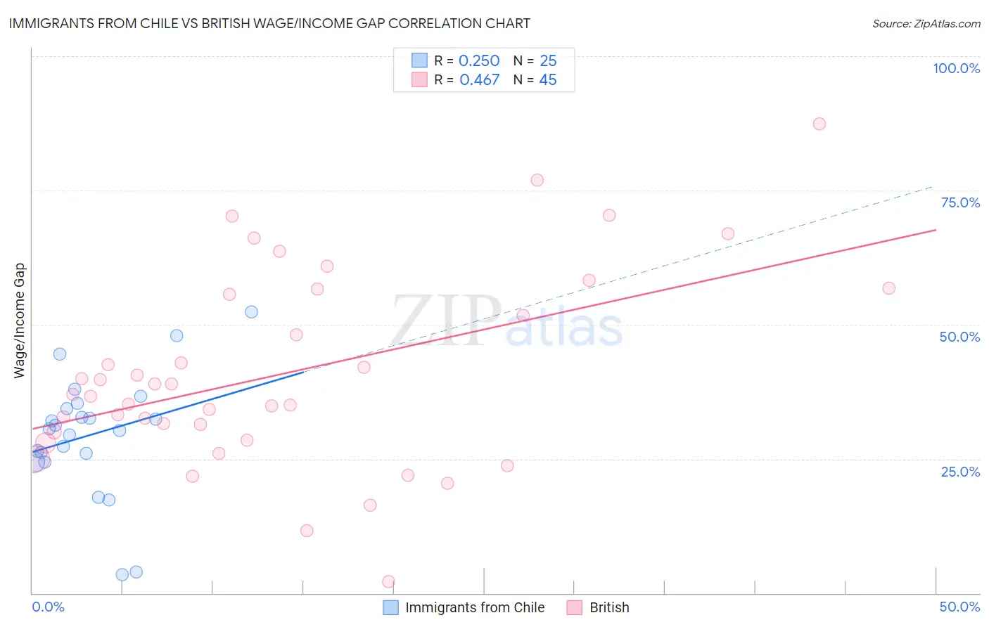 Immigrants from Chile vs British Wage/Income Gap