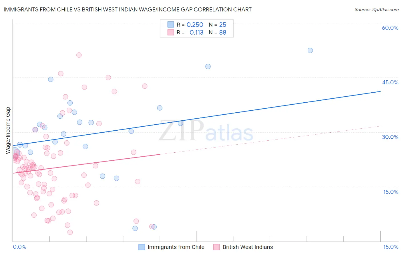Immigrants from Chile vs British West Indian Wage/Income Gap