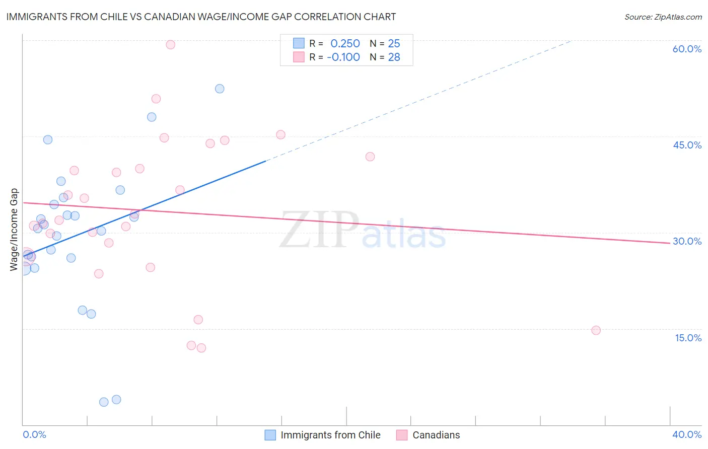 Immigrants from Chile vs Canadian Wage/Income Gap