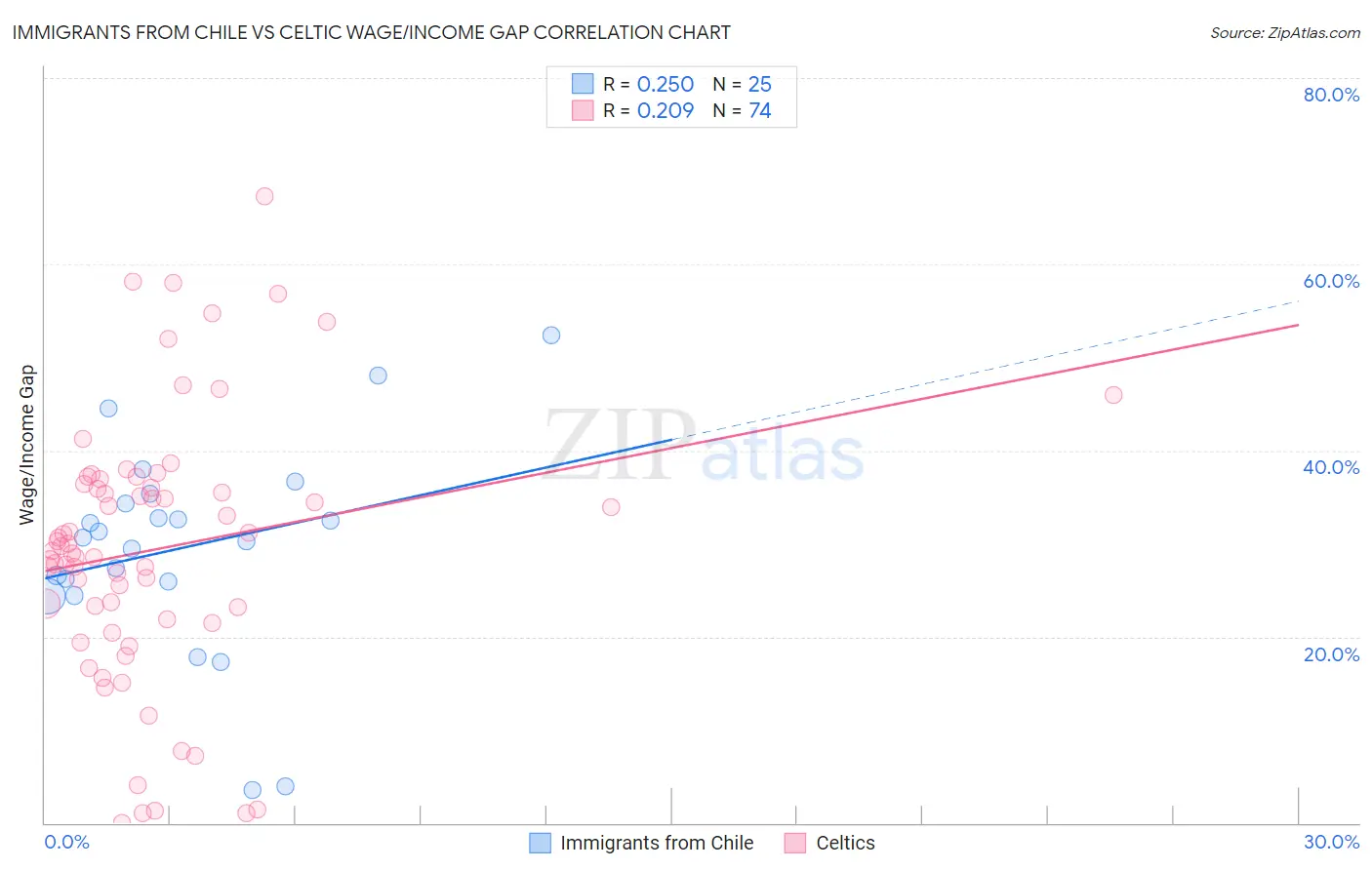 Immigrants from Chile vs Celtic Wage/Income Gap