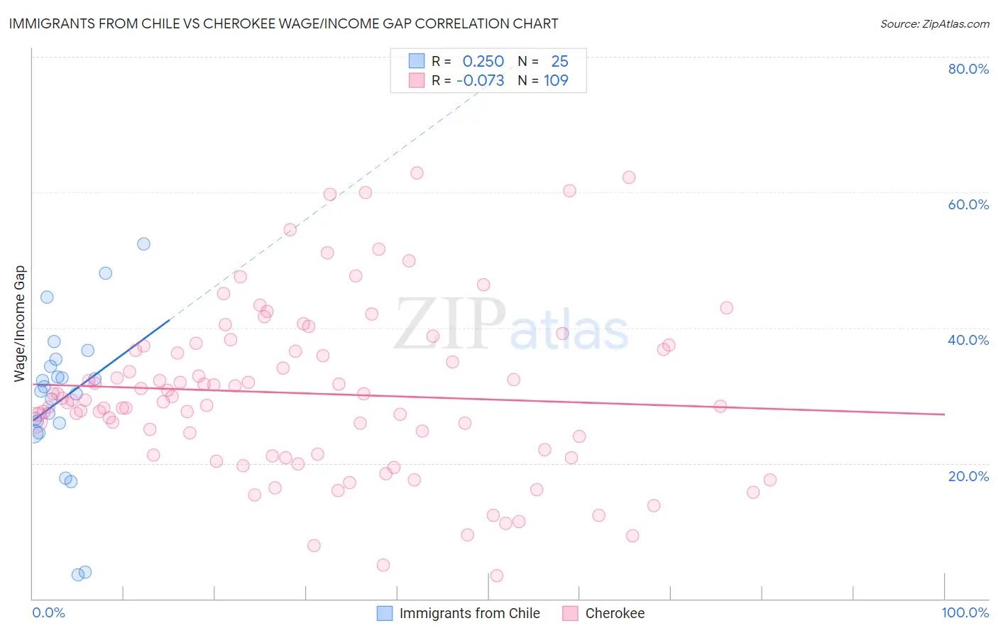 Immigrants from Chile vs Cherokee Wage/Income Gap