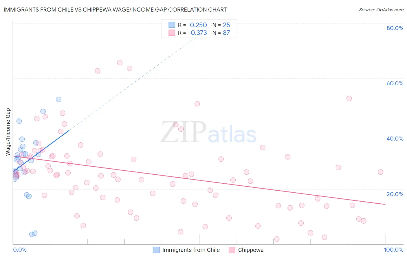 Immigrants from Chile vs Chippewa Wage/Income Gap