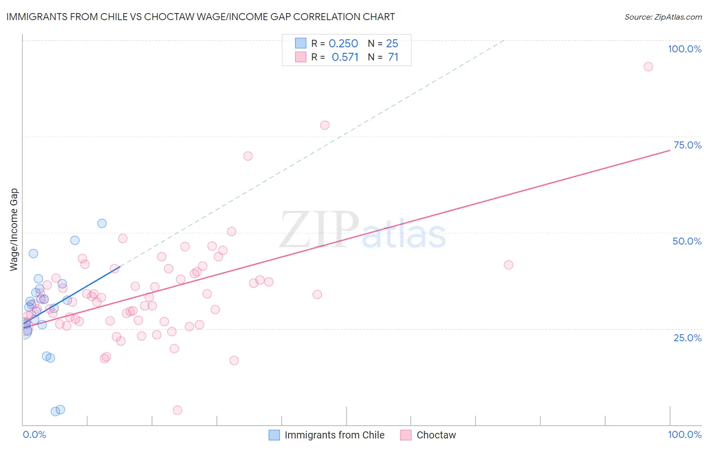 Immigrants from Chile vs Choctaw Wage/Income Gap