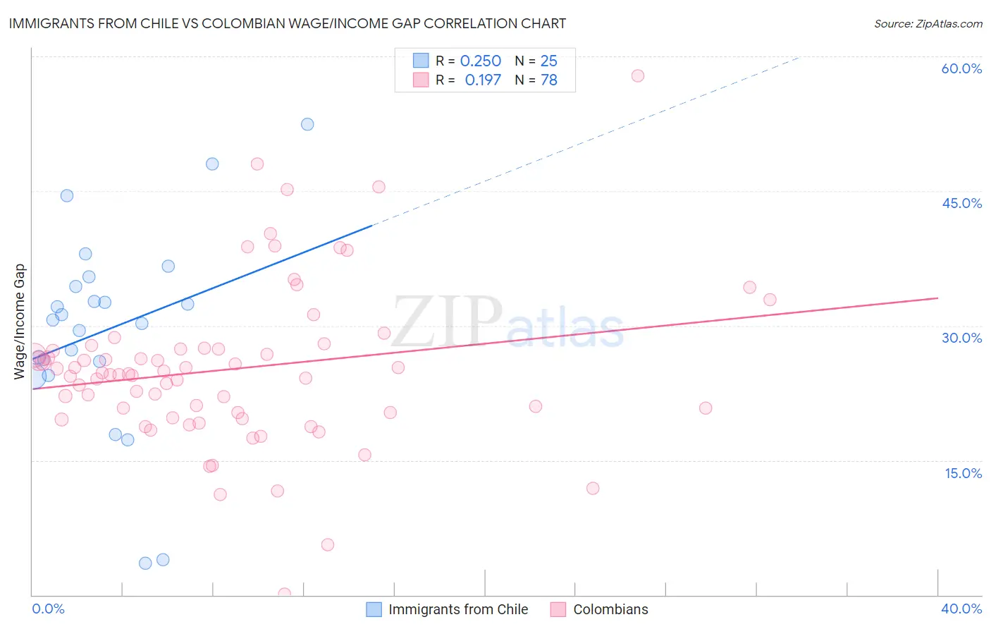 Immigrants from Chile vs Colombian Wage/Income Gap