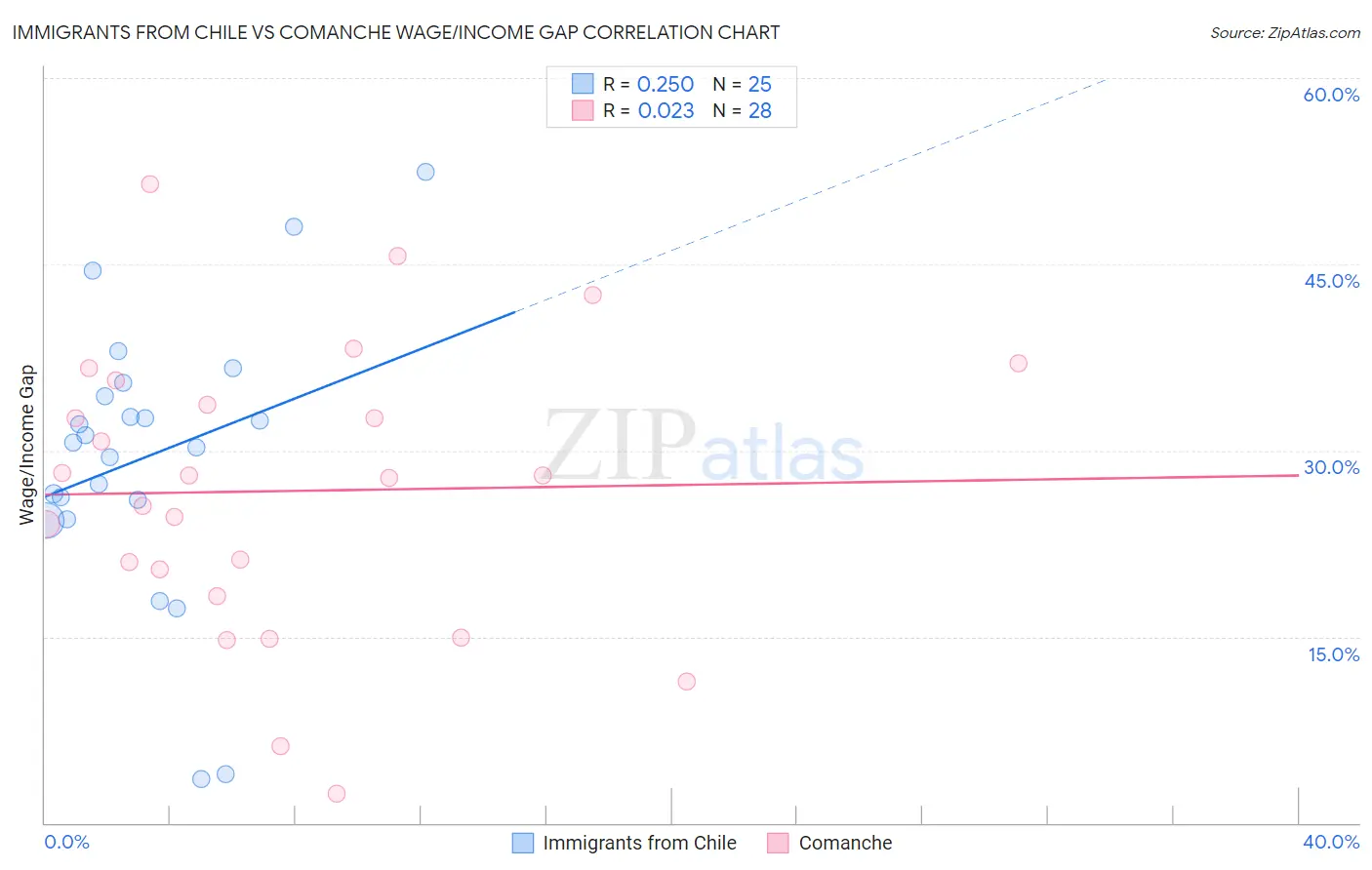 Immigrants from Chile vs Comanche Wage/Income Gap