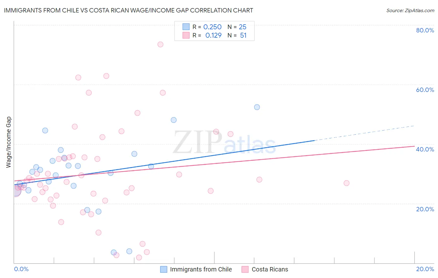 Immigrants from Chile vs Costa Rican Wage/Income Gap