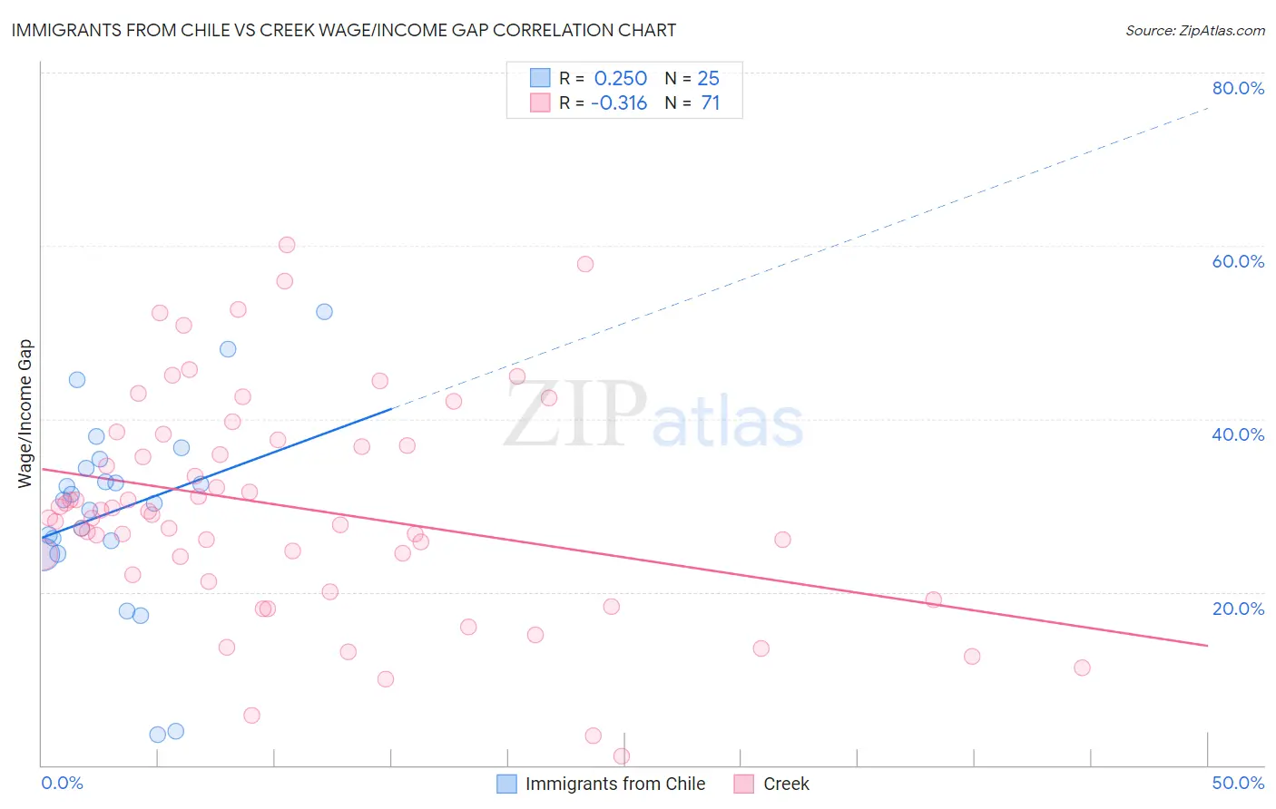 Immigrants from Chile vs Creek Wage/Income Gap