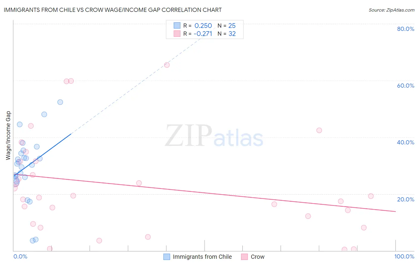 Immigrants from Chile vs Crow Wage/Income Gap