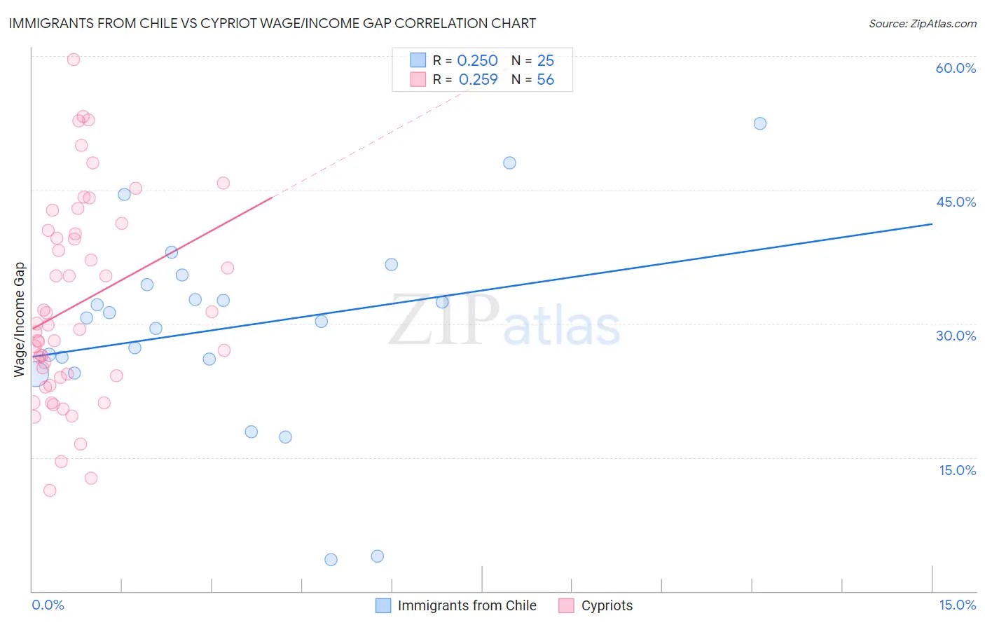 Immigrants from Chile vs Cypriot Wage/Income Gap