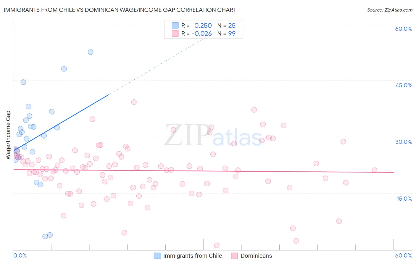 Immigrants from Chile vs Dominican Wage/Income Gap