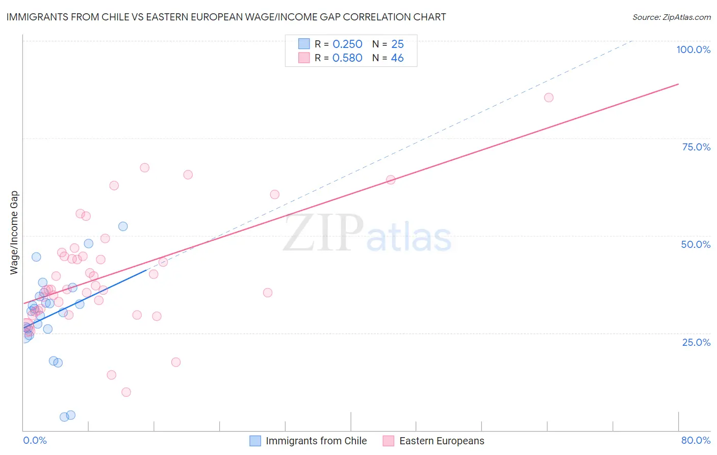 Immigrants from Chile vs Eastern European Wage/Income Gap