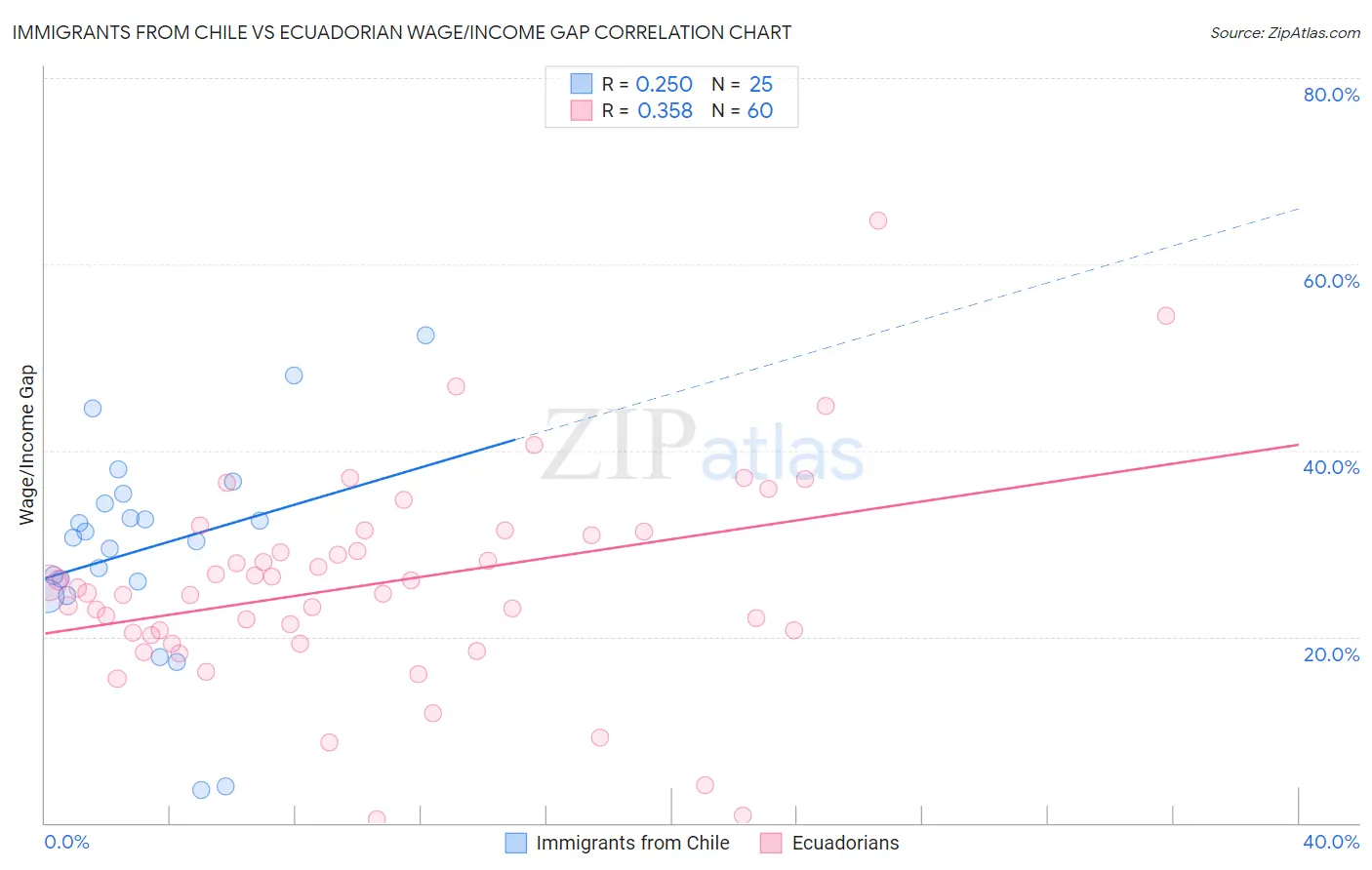 Immigrants from Chile vs Ecuadorian Wage/Income Gap