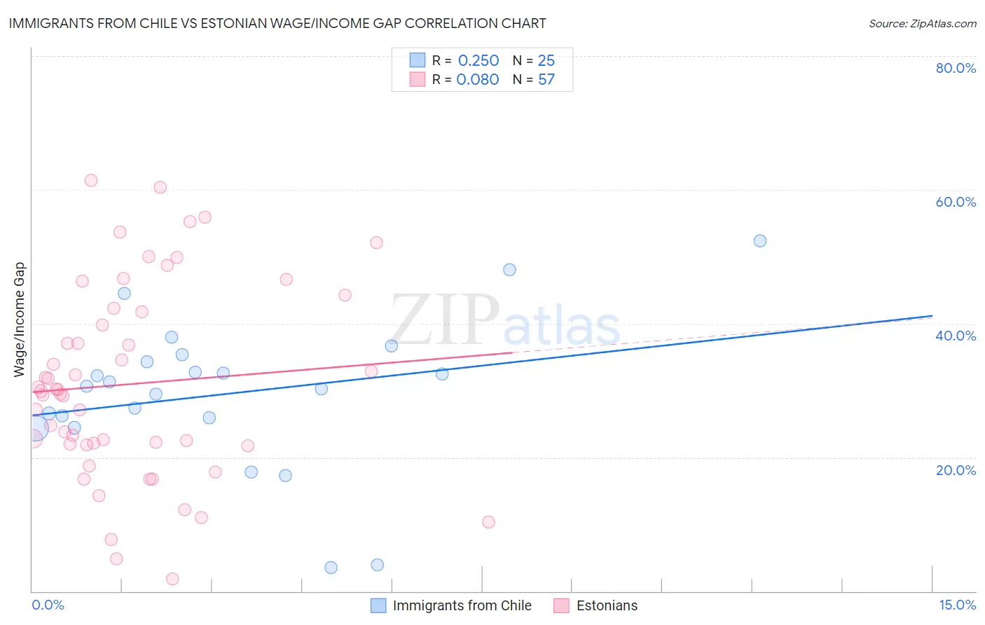 Immigrants from Chile vs Estonian Wage/Income Gap