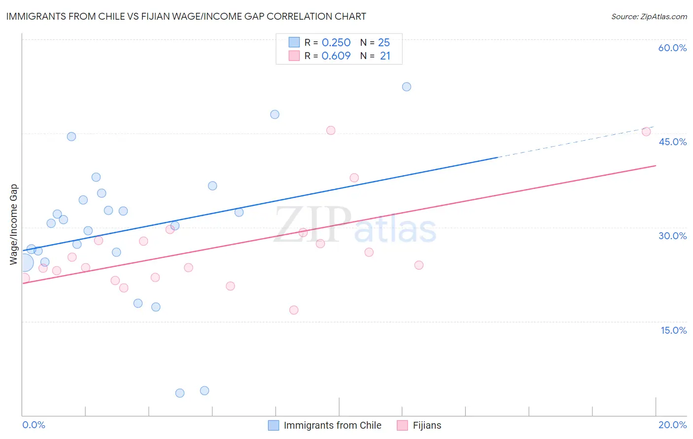 Immigrants from Chile vs Fijian Wage/Income Gap