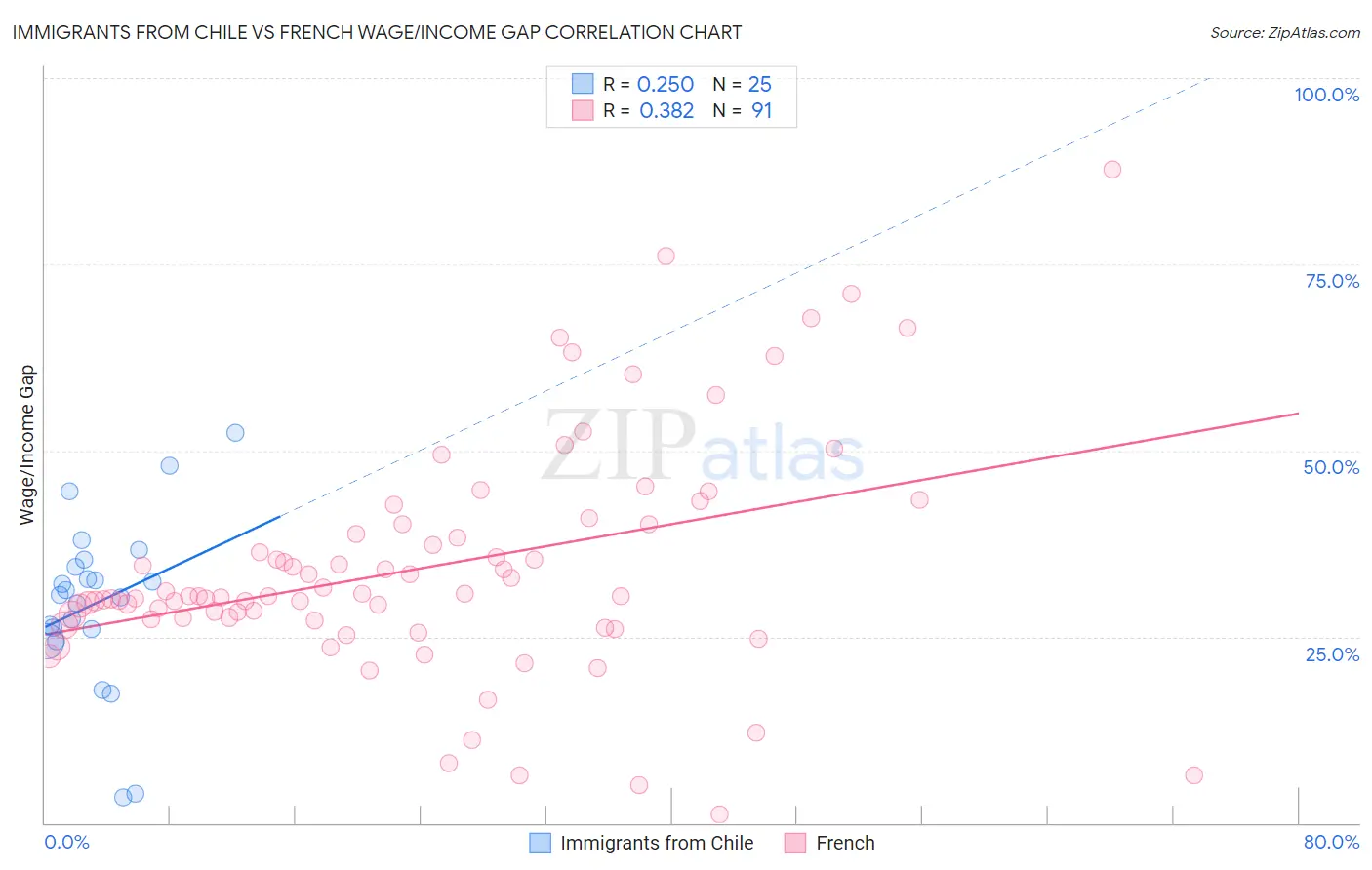 Immigrants from Chile vs French Wage/Income Gap