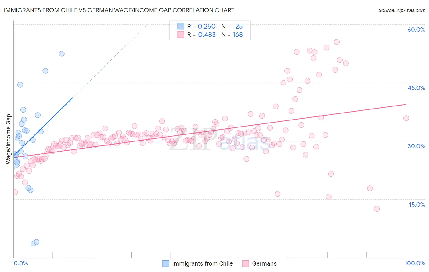 Immigrants from Chile vs German Wage/Income Gap