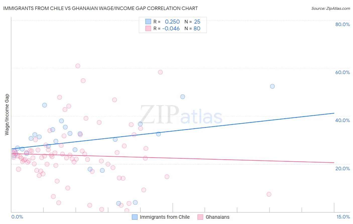 Immigrants from Chile vs Ghanaian Wage/Income Gap