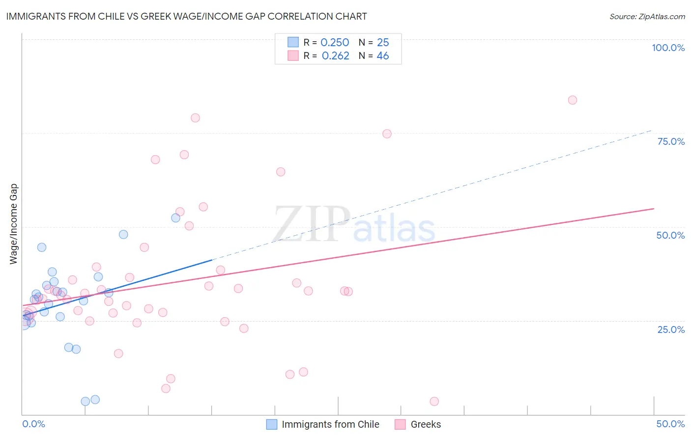 Immigrants from Chile vs Greek Wage/Income Gap