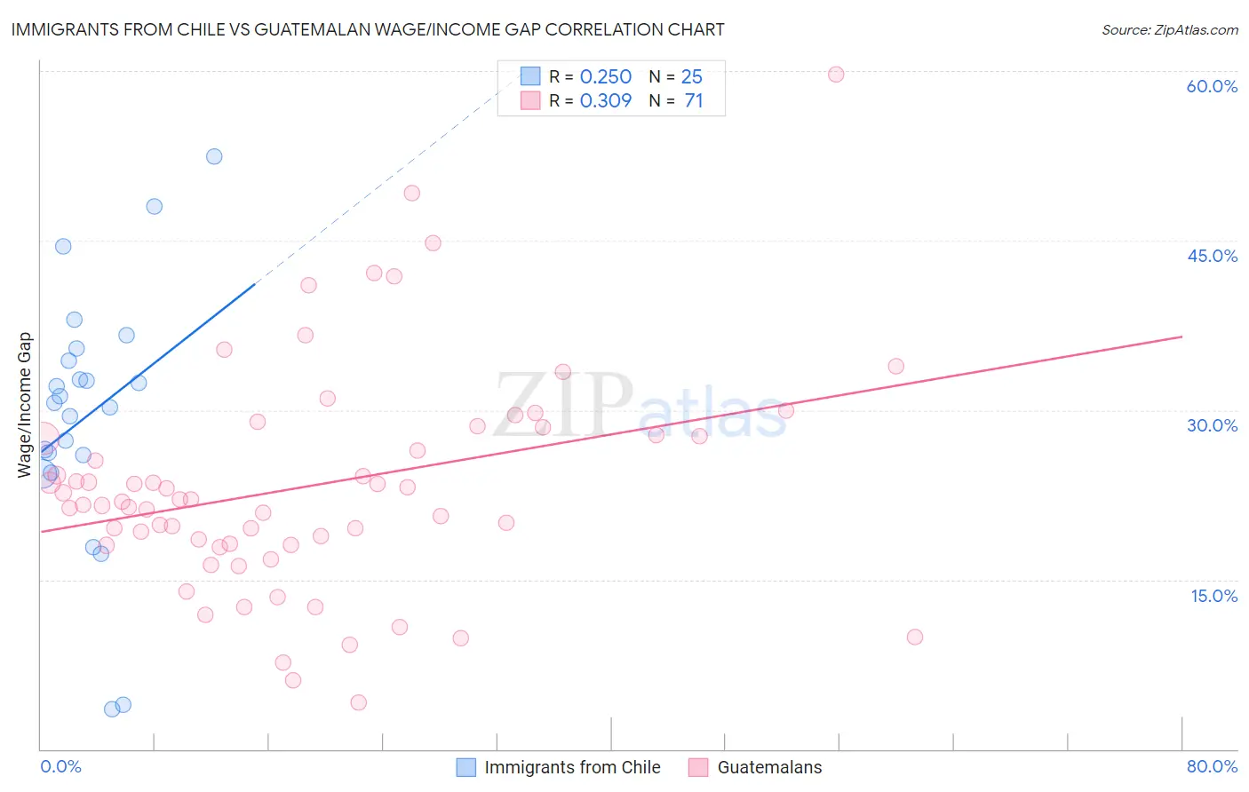 Immigrants from Chile vs Guatemalan Wage/Income Gap