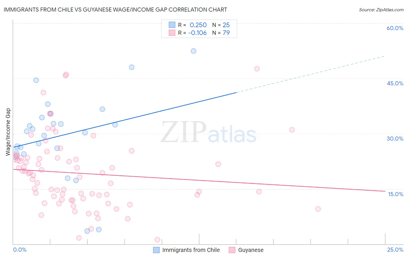 Immigrants from Chile vs Guyanese Wage/Income Gap