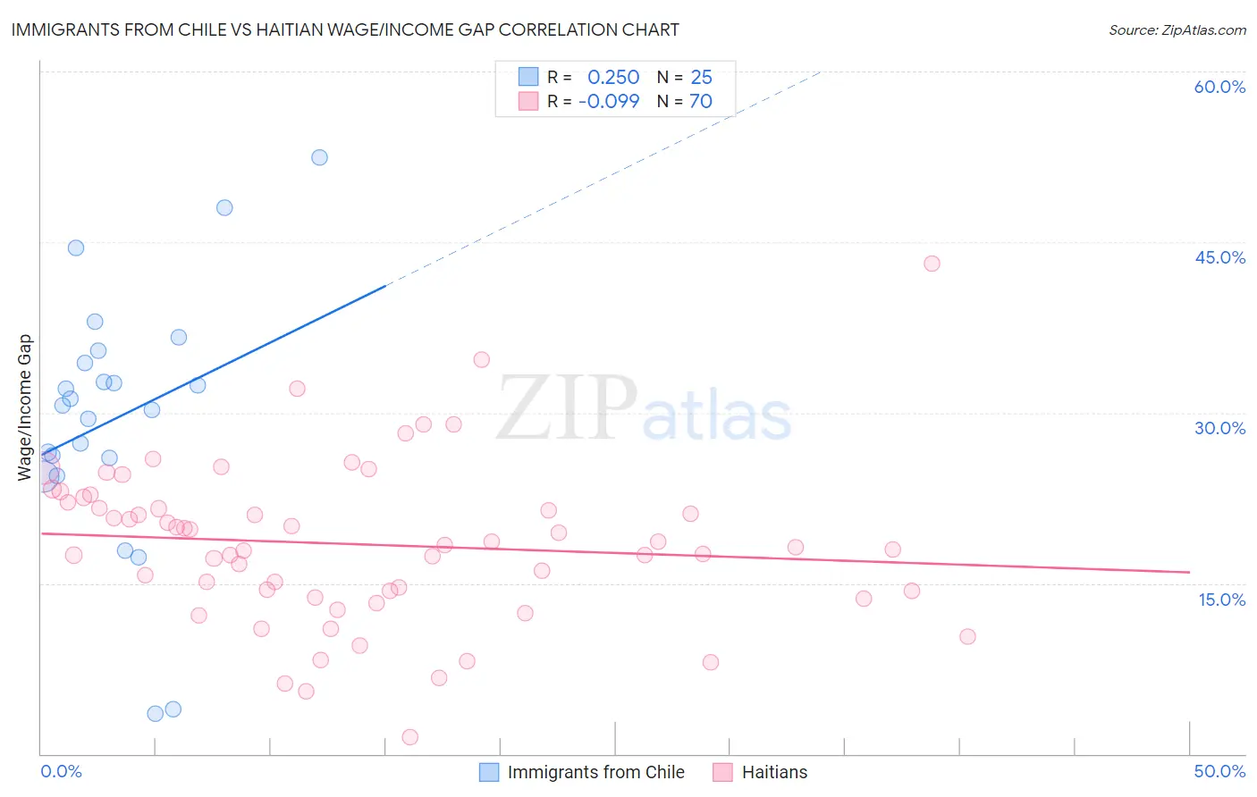 Immigrants from Chile vs Haitian Wage/Income Gap