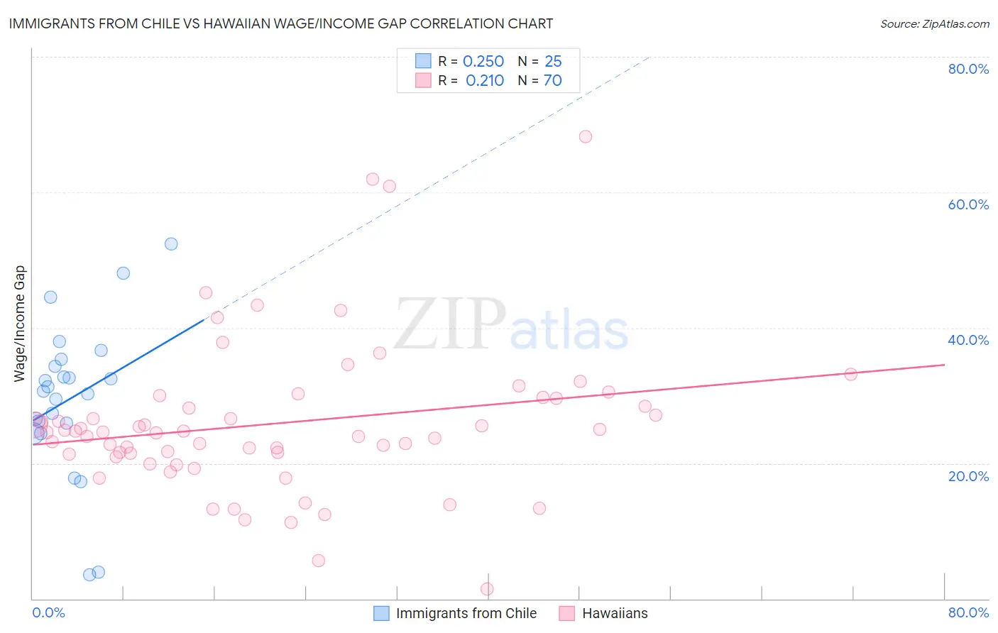 Immigrants from Chile vs Hawaiian Wage/Income Gap