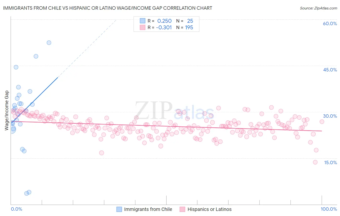 Immigrants from Chile vs Hispanic or Latino Wage/Income Gap