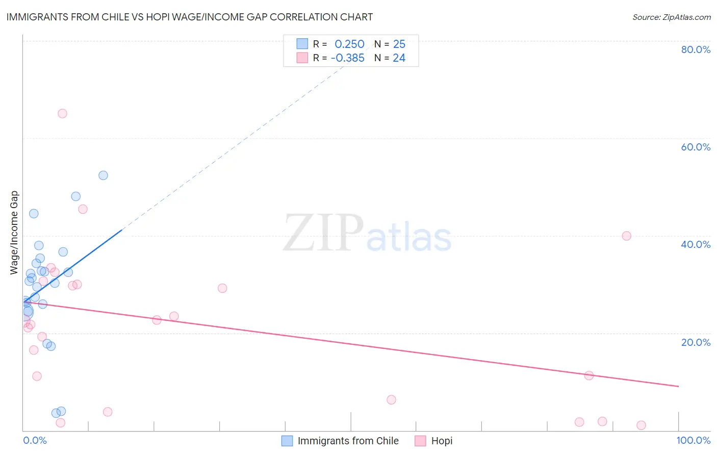 Immigrants from Chile vs Hopi Wage/Income Gap