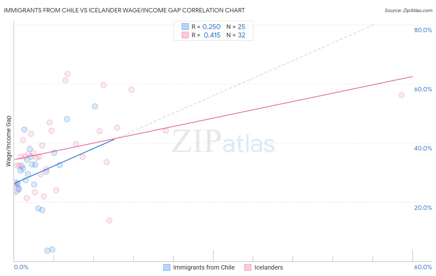 Immigrants from Chile vs Icelander Wage/Income Gap