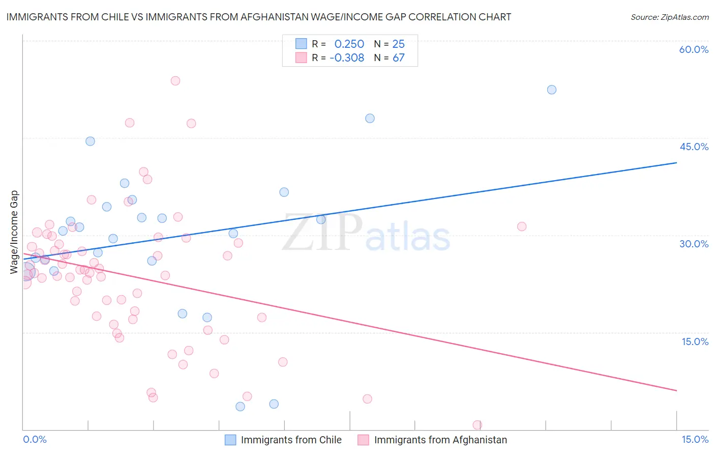 Immigrants from Chile vs Immigrants from Afghanistan Wage/Income Gap