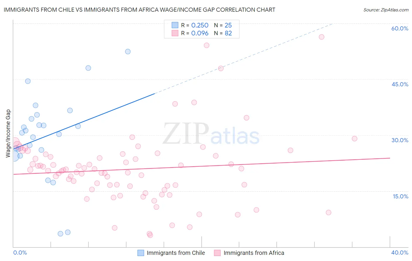Immigrants from Chile vs Immigrants from Africa Wage/Income Gap