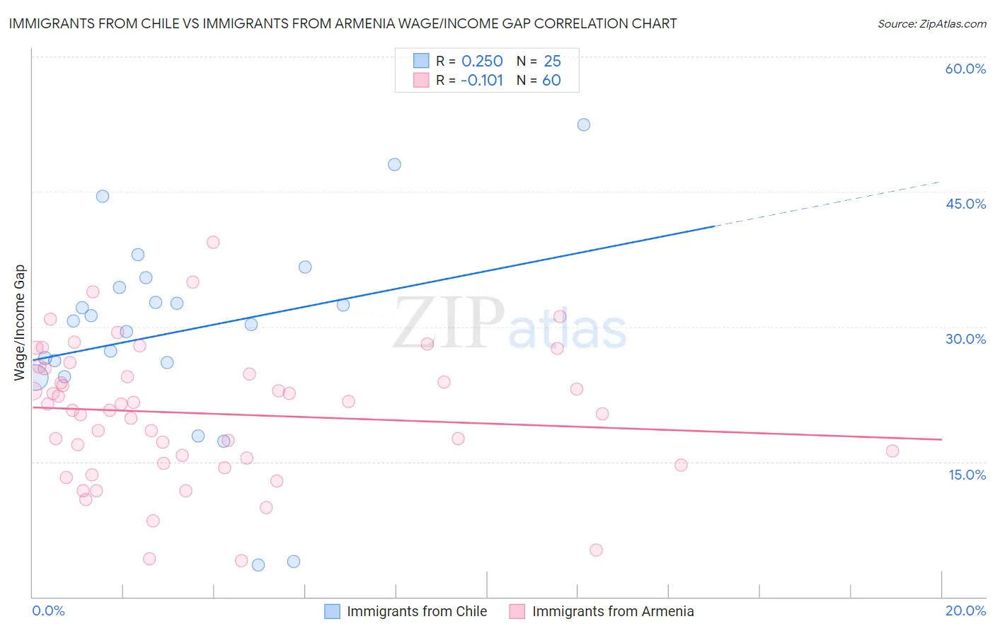 Immigrants from Chile vs Immigrants from Armenia Wage/Income Gap