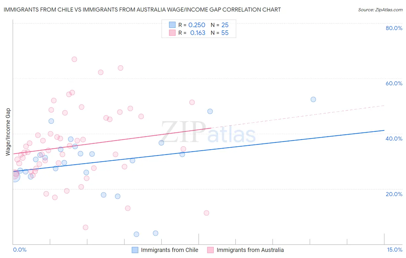 Immigrants from Chile vs Immigrants from Australia Wage/Income Gap