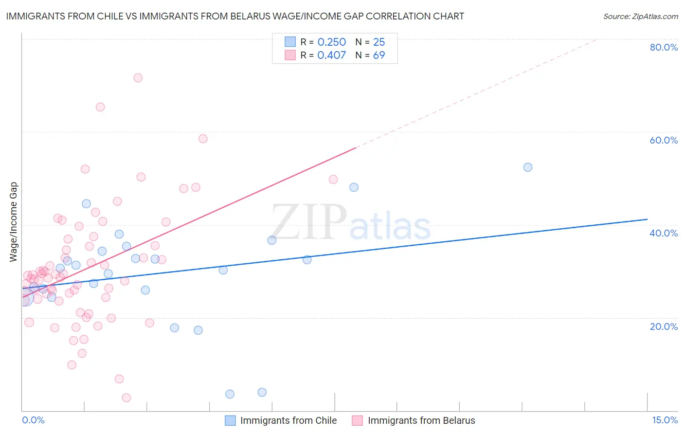 Immigrants from Chile vs Immigrants from Belarus Wage/Income Gap