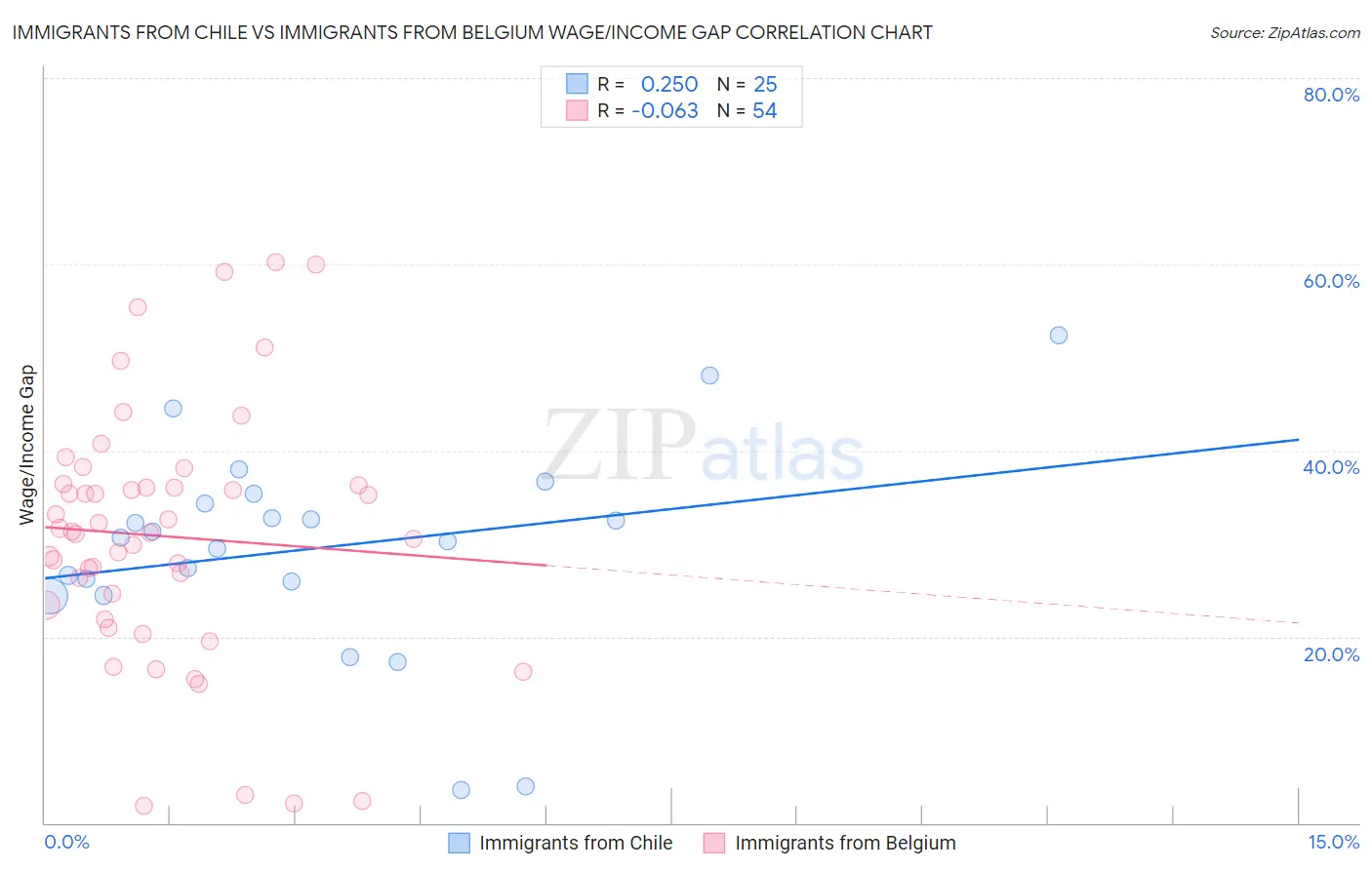 Immigrants from Chile vs Immigrants from Belgium Wage/Income Gap