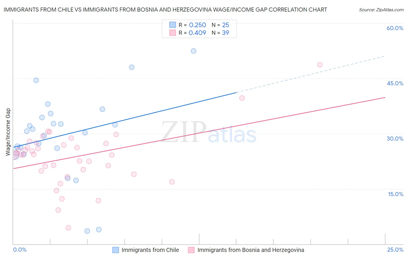 Immigrants from Chile vs Immigrants from Bosnia and Herzegovina Wage/Income Gap