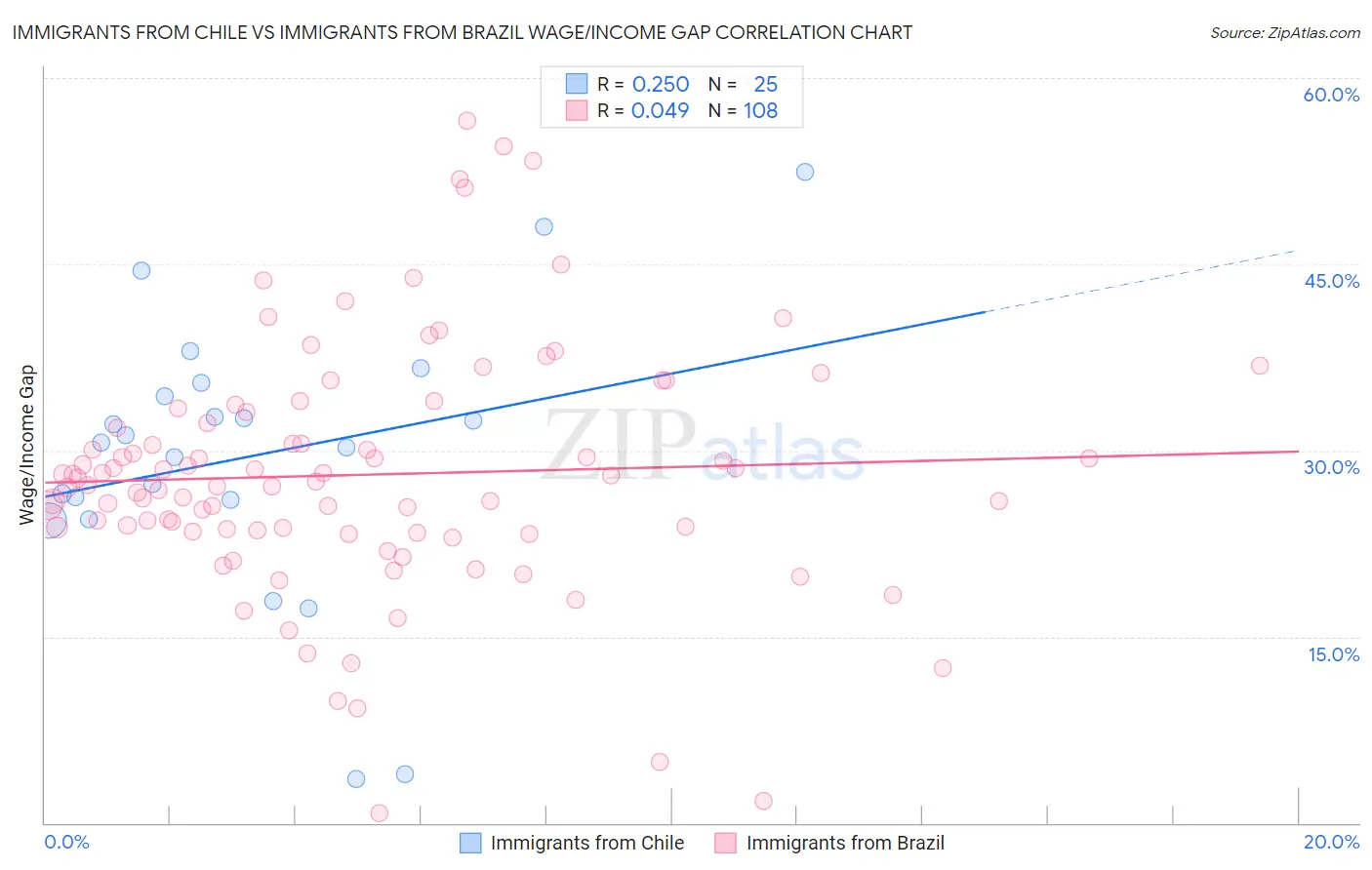 Immigrants from Chile vs Immigrants from Brazil Wage/Income Gap