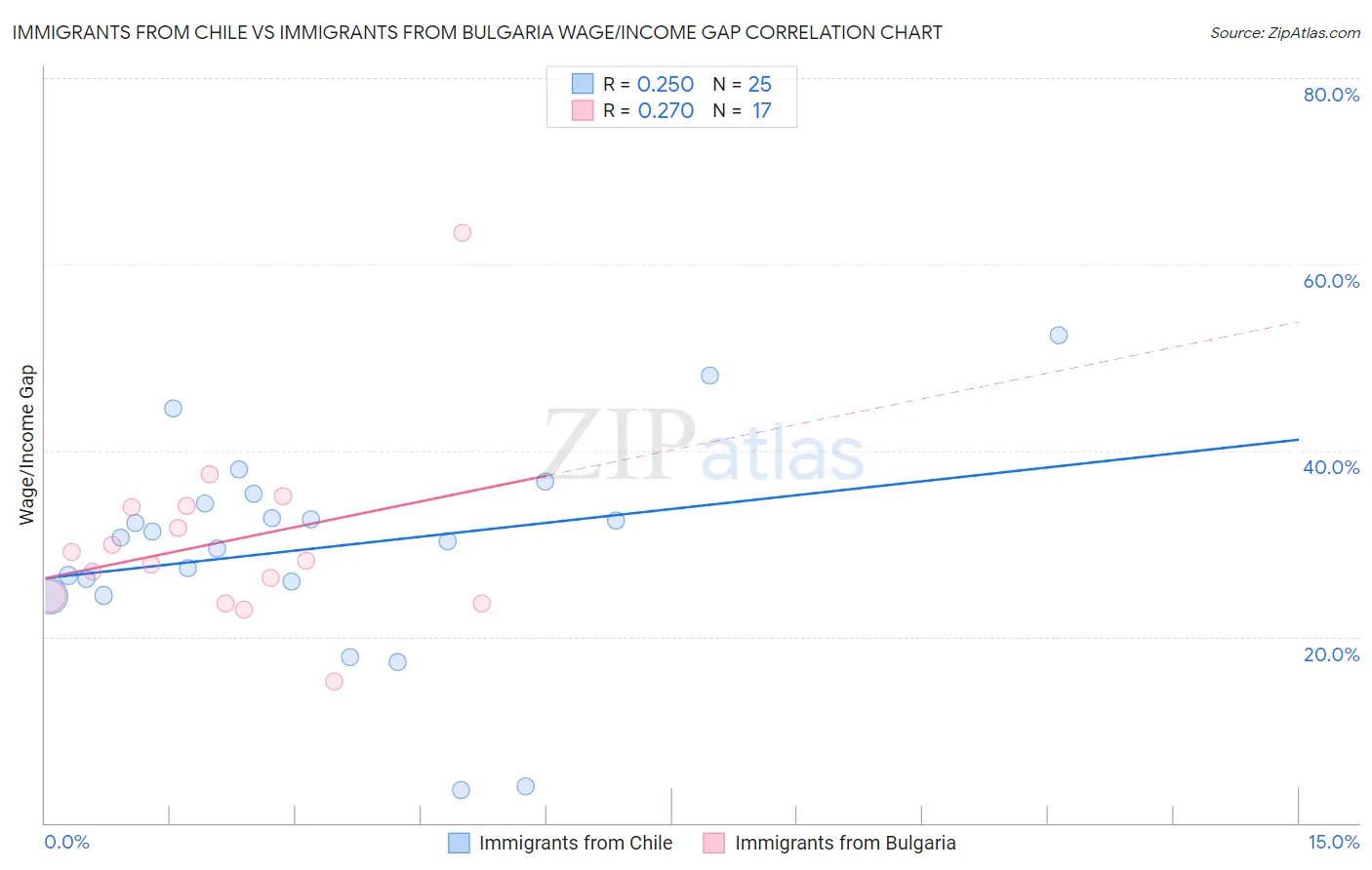 Immigrants from Chile vs Immigrants from Bulgaria Wage/Income Gap