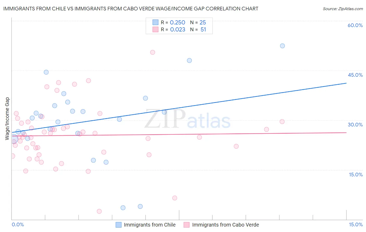 Immigrants from Chile vs Immigrants from Cabo Verde Wage/Income Gap