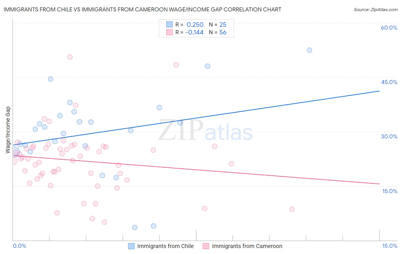 Immigrants from Chile vs Immigrants from Cameroon Wage/Income Gap