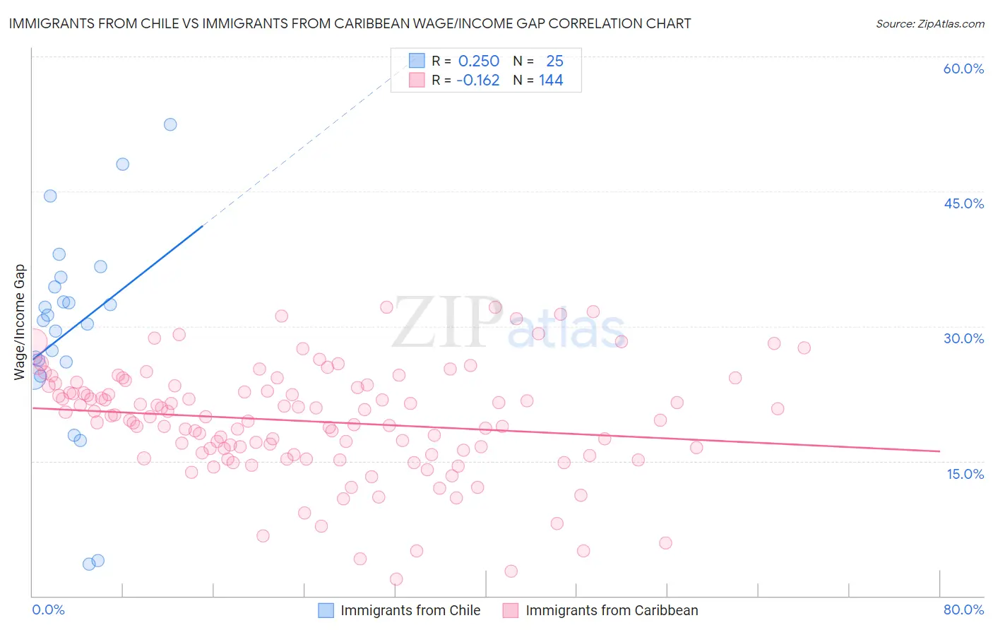 Immigrants from Chile vs Immigrants from Caribbean Wage/Income Gap