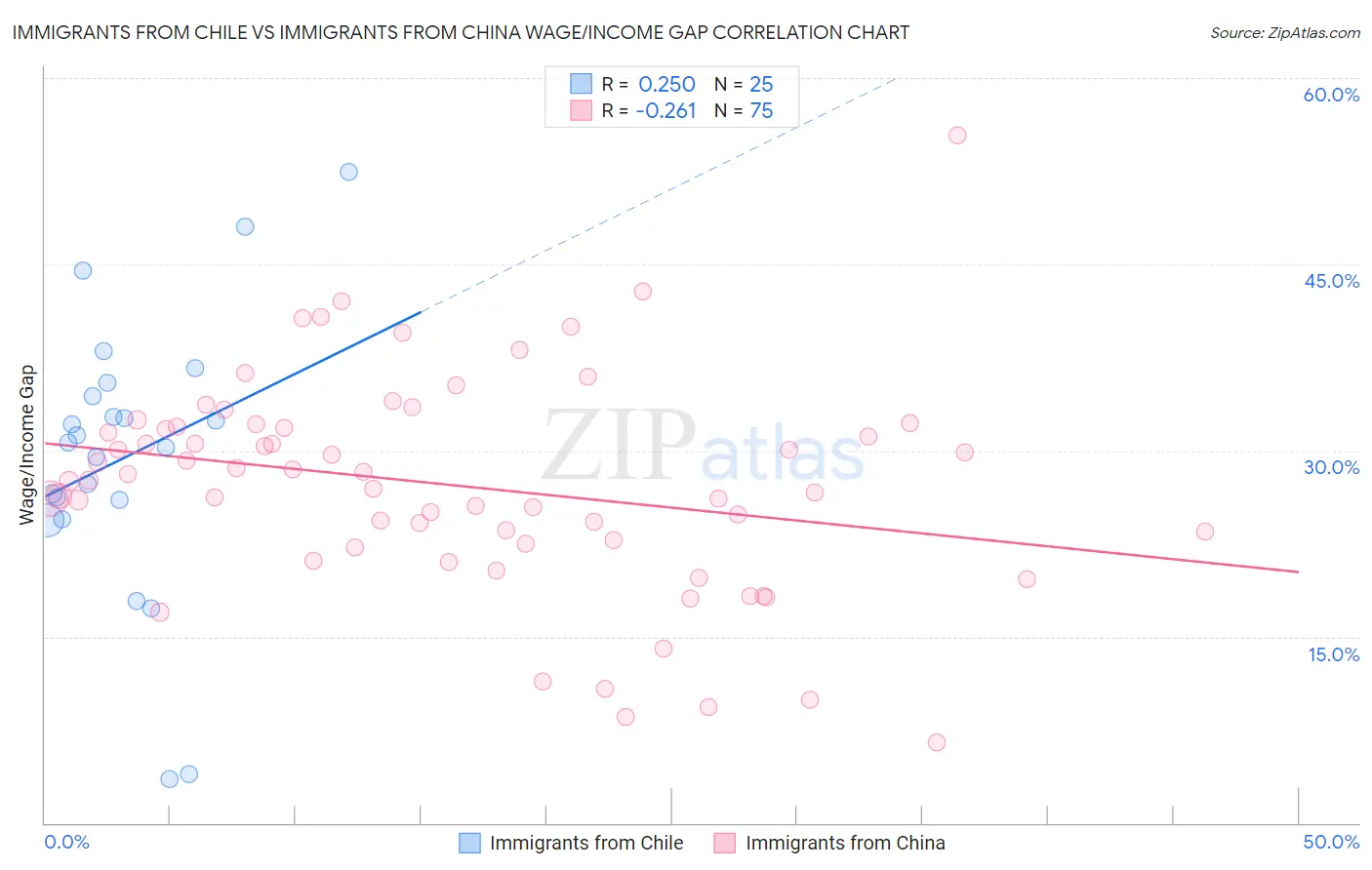 Immigrants from Chile vs Immigrants from China Wage/Income Gap