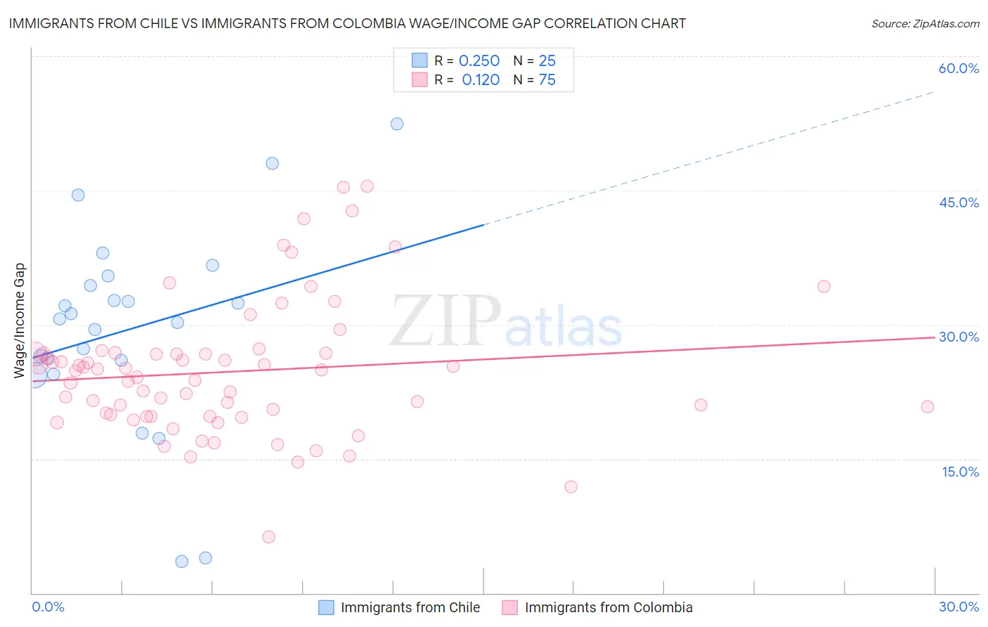 Immigrants from Chile vs Immigrants from Colombia Wage/Income Gap