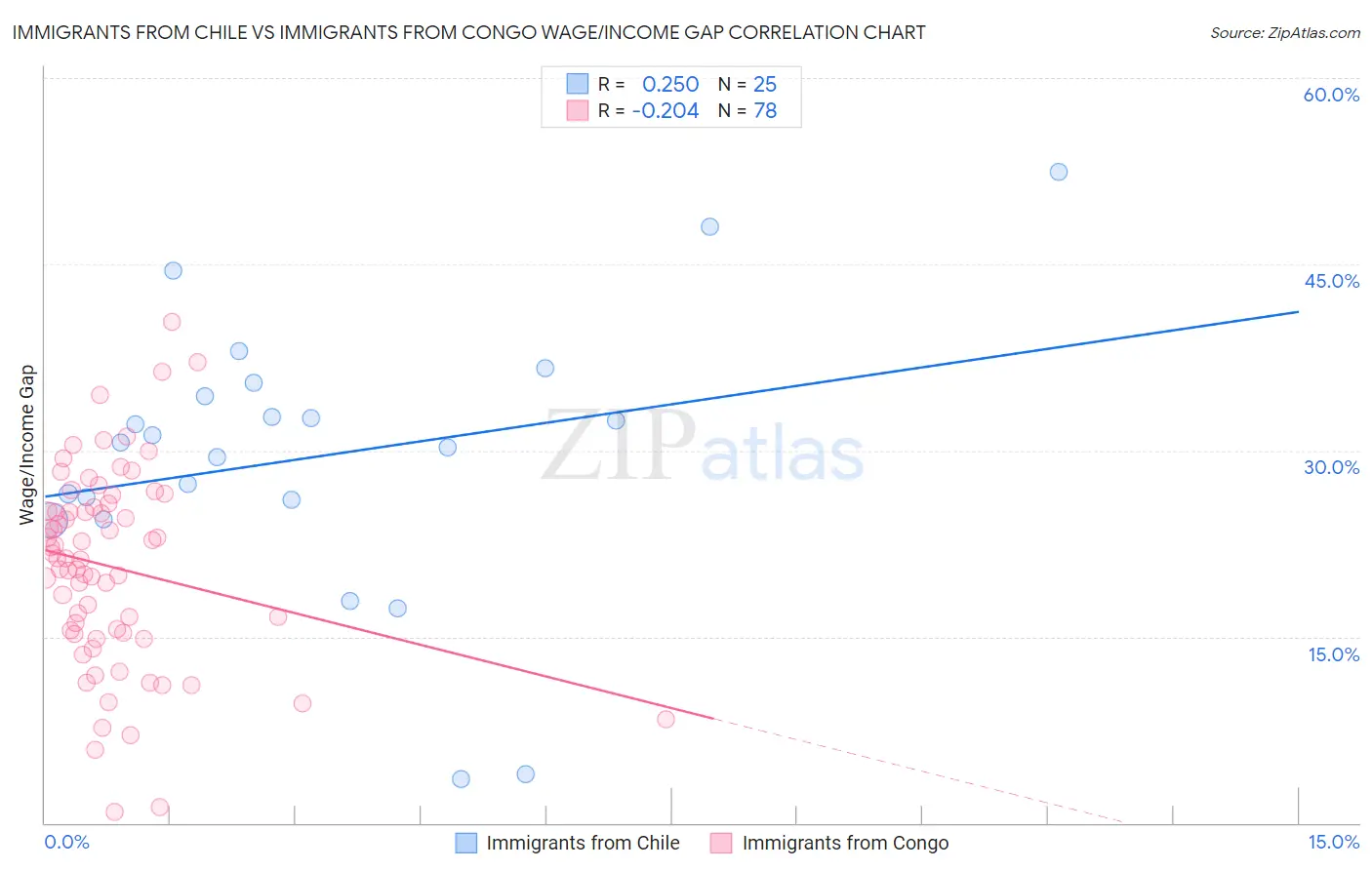 Immigrants from Chile vs Immigrants from Congo Wage/Income Gap