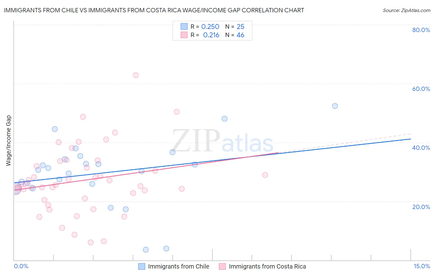 Immigrants from Chile vs Immigrants from Costa Rica Wage/Income Gap
