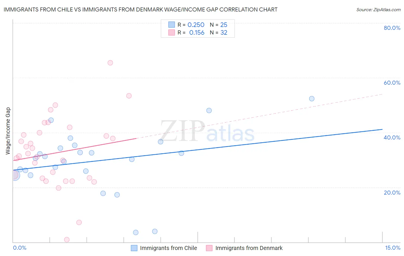 Immigrants from Chile vs Immigrants from Denmark Wage/Income Gap