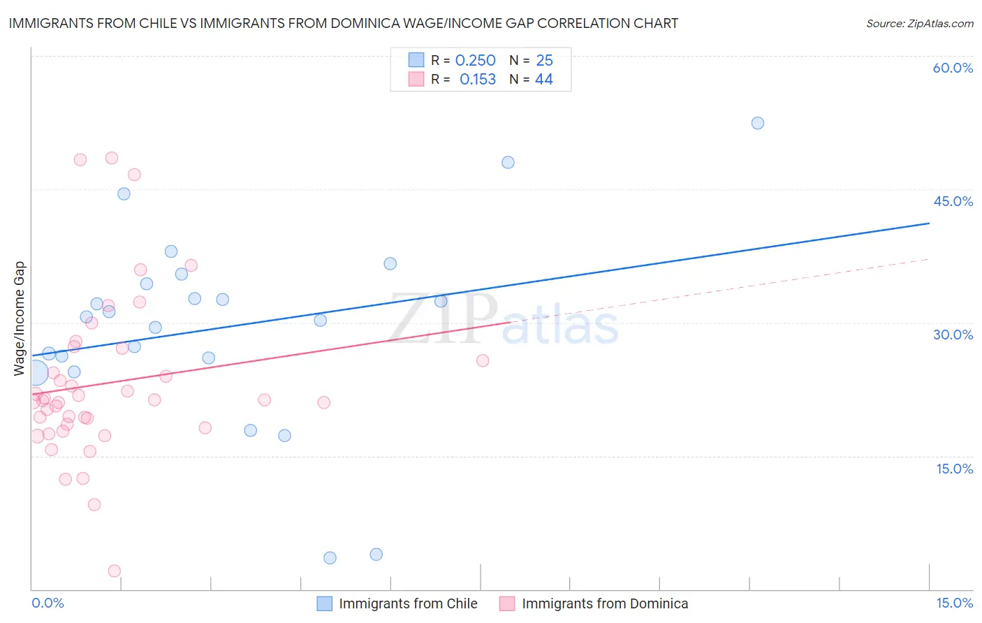 Immigrants from Chile vs Immigrants from Dominica Wage/Income Gap
