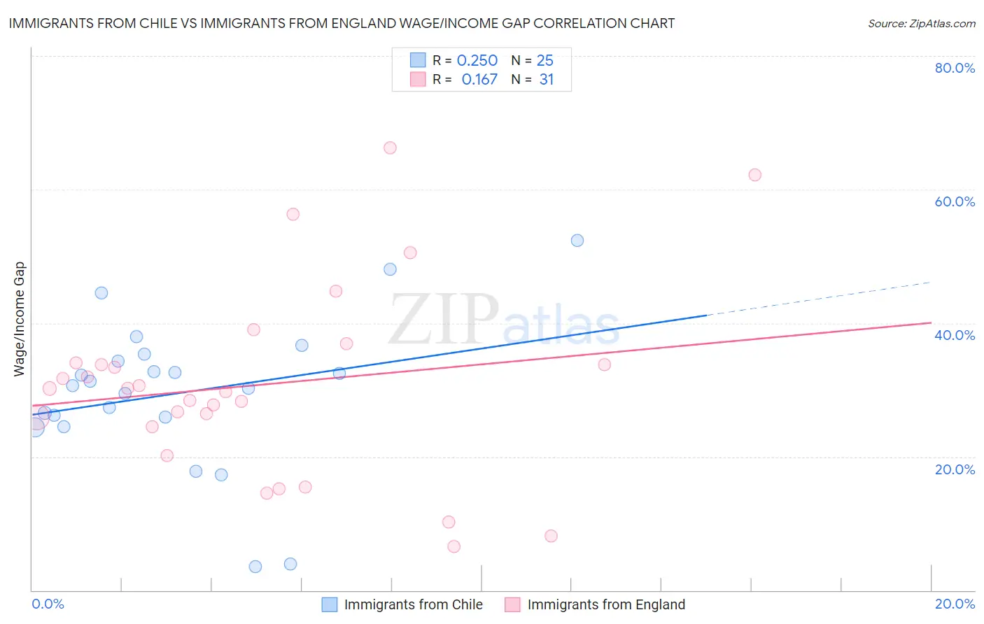 Immigrants from Chile vs Immigrants from England Wage/Income Gap