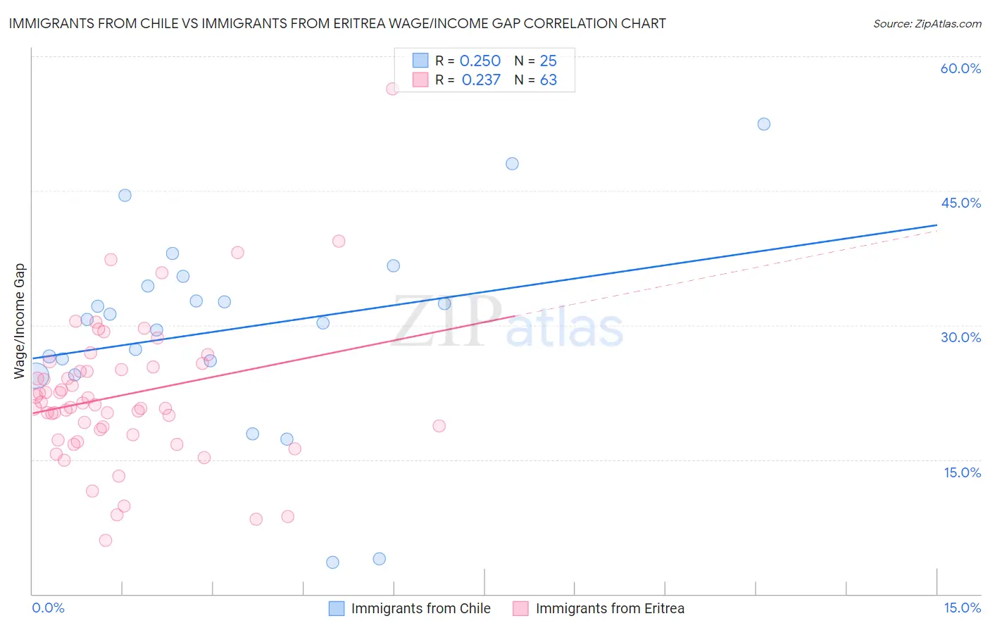 Immigrants from Chile vs Immigrants from Eritrea Wage/Income Gap