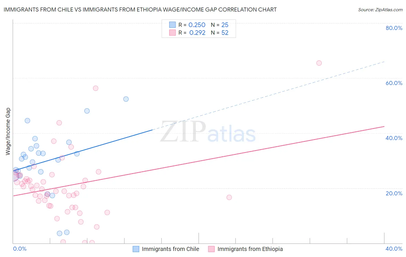 Immigrants from Chile vs Immigrants from Ethiopia Wage/Income Gap
